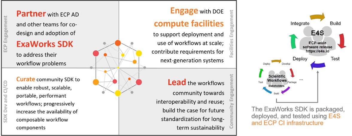 ExaWorks Provides Access to Community Sustained, Hardened, and Tested Components to Create Award-Winning HPC Workflows
